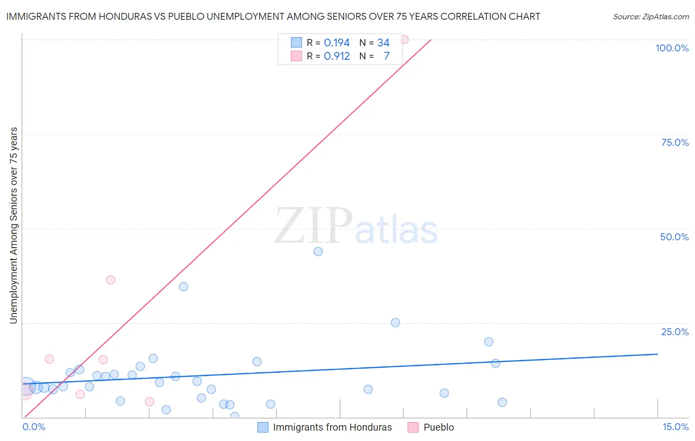 Immigrants from Honduras vs Pueblo Unemployment Among Seniors over 75 years