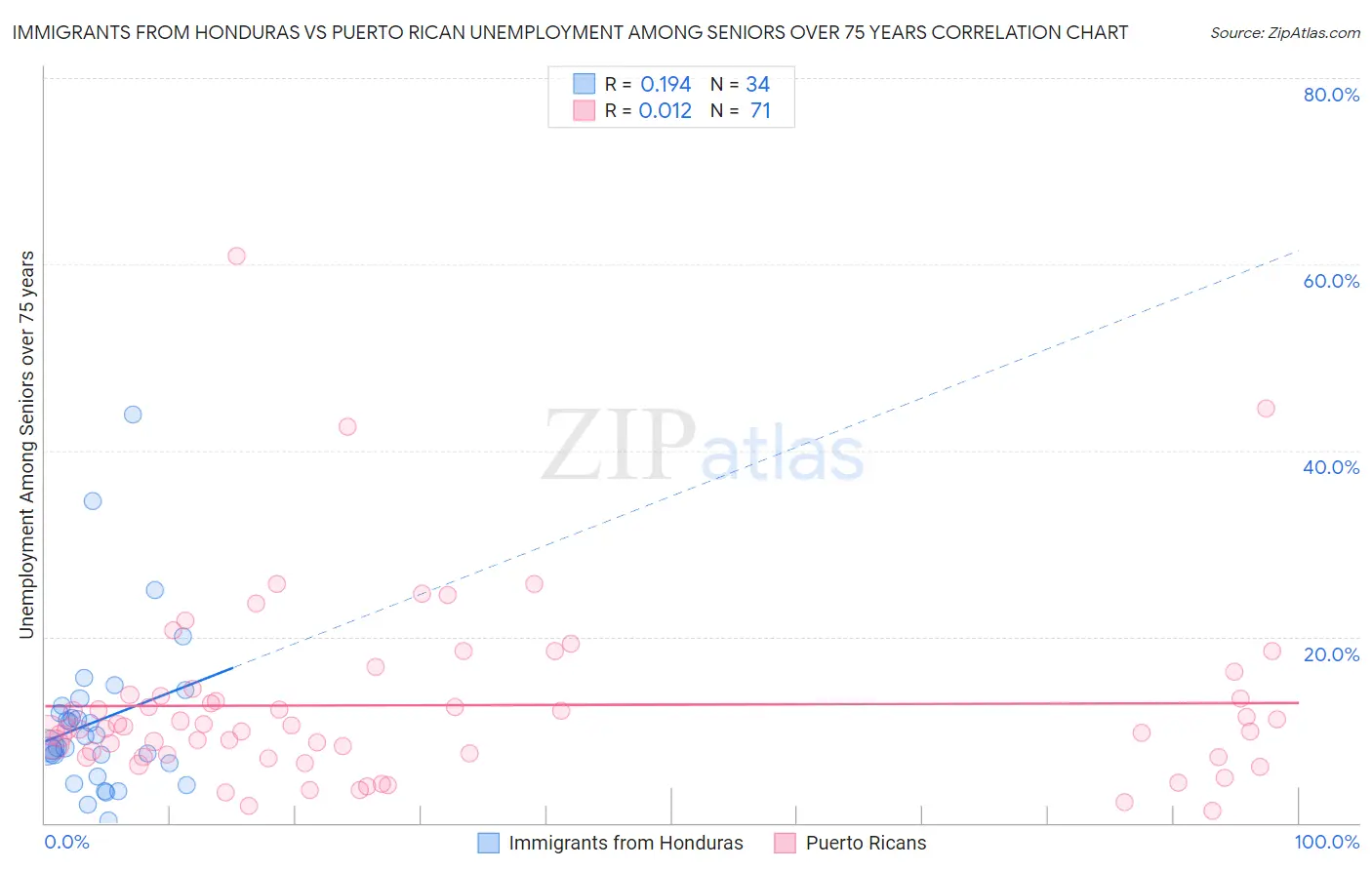 Immigrants from Honduras vs Puerto Rican Unemployment Among Seniors over 75 years