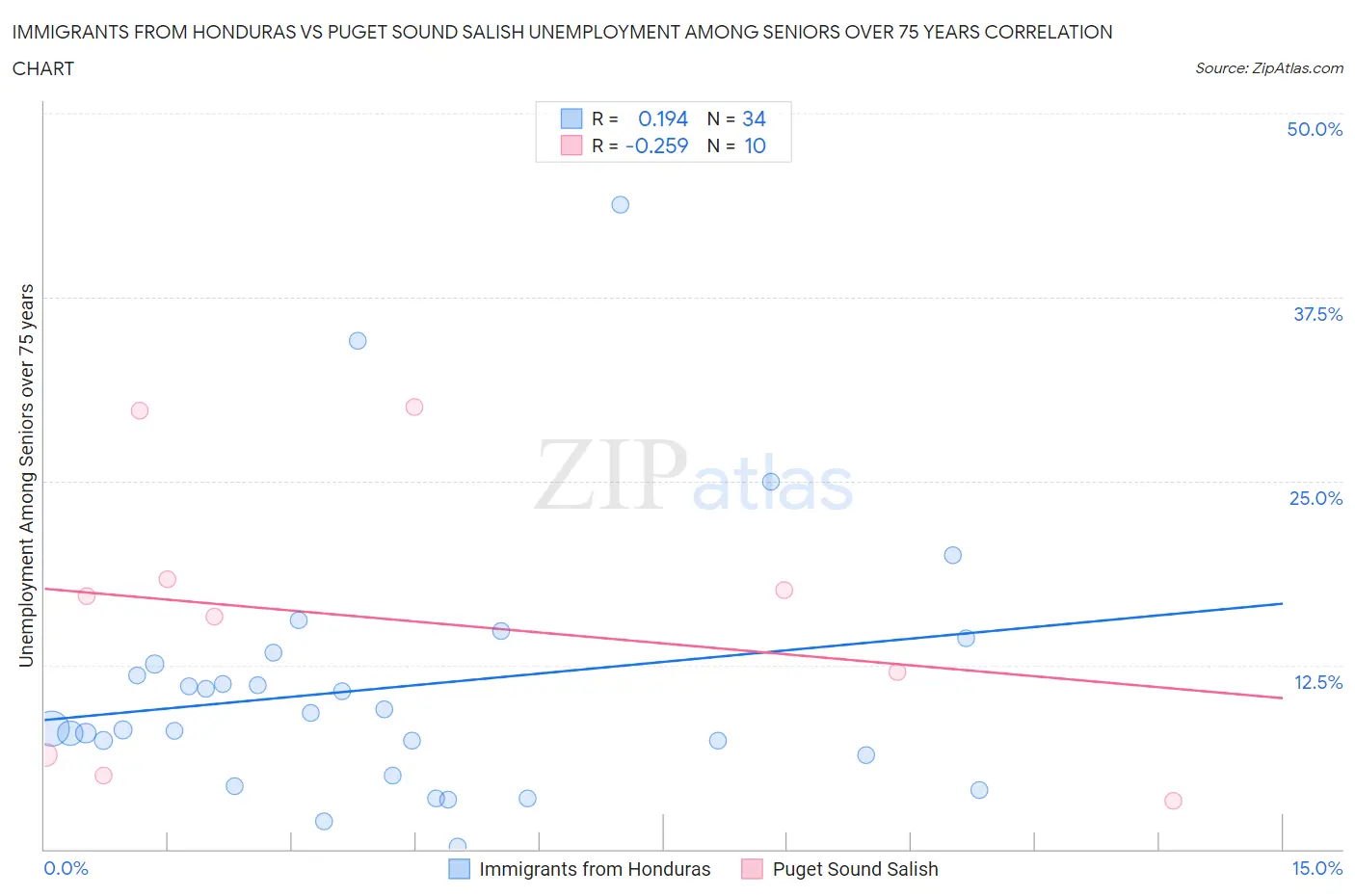 Immigrants from Honduras vs Puget Sound Salish Unemployment Among Seniors over 75 years