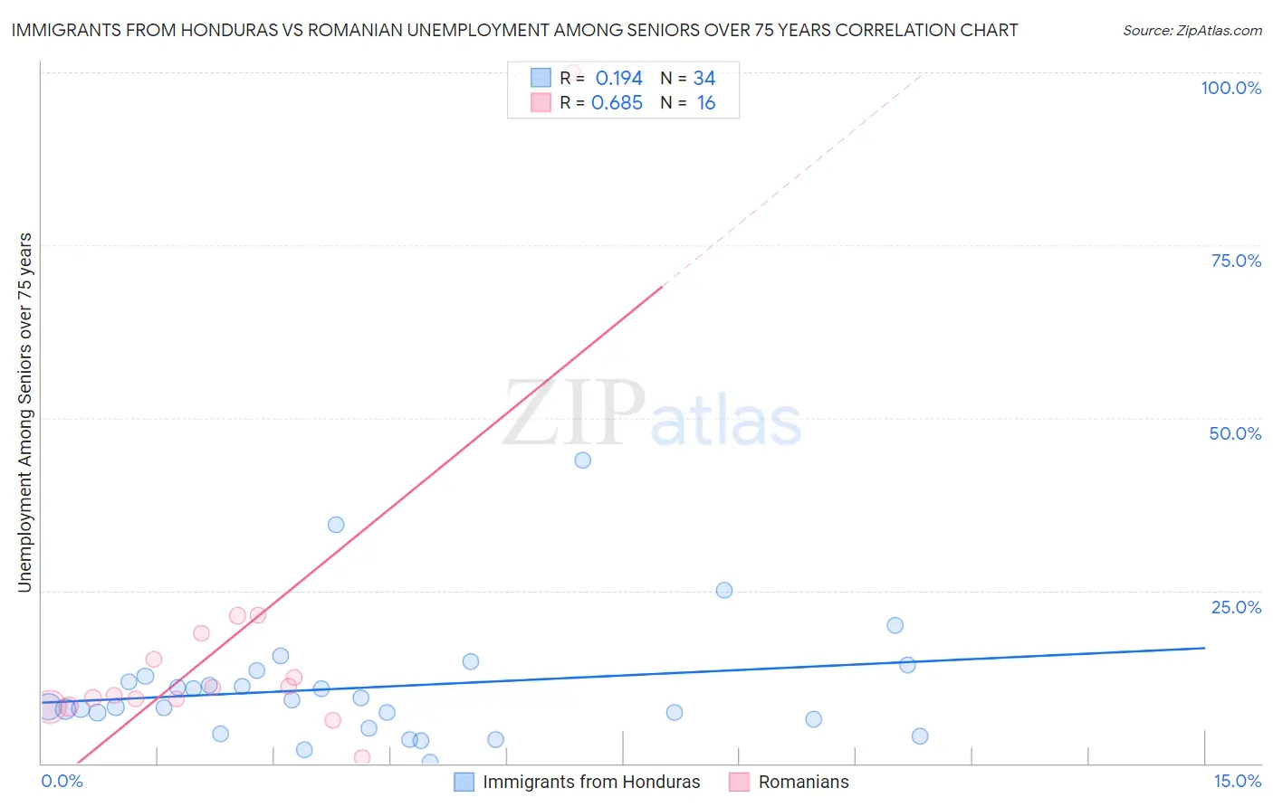 Immigrants from Honduras vs Romanian Unemployment Among Seniors over 75 years