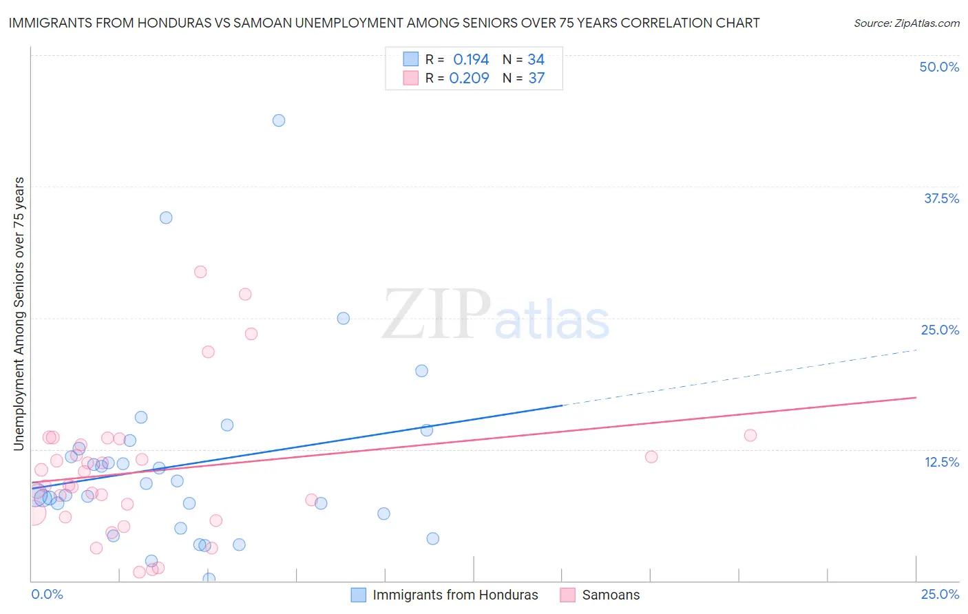 Immigrants from Honduras vs Samoan Unemployment Among Seniors over 75 years
