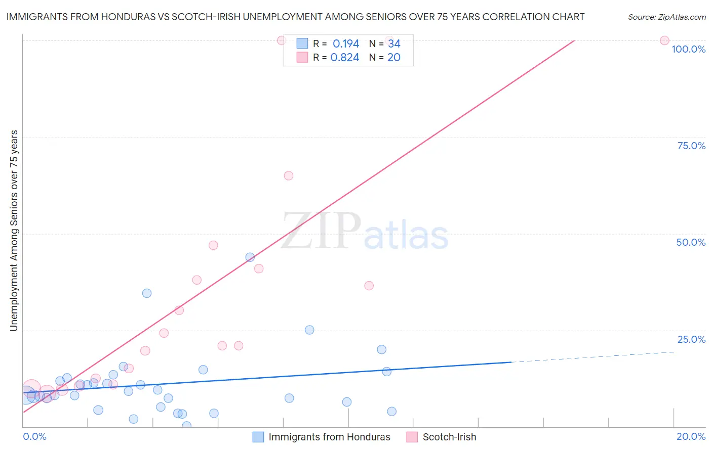 Immigrants from Honduras vs Scotch-Irish Unemployment Among Seniors over 75 years