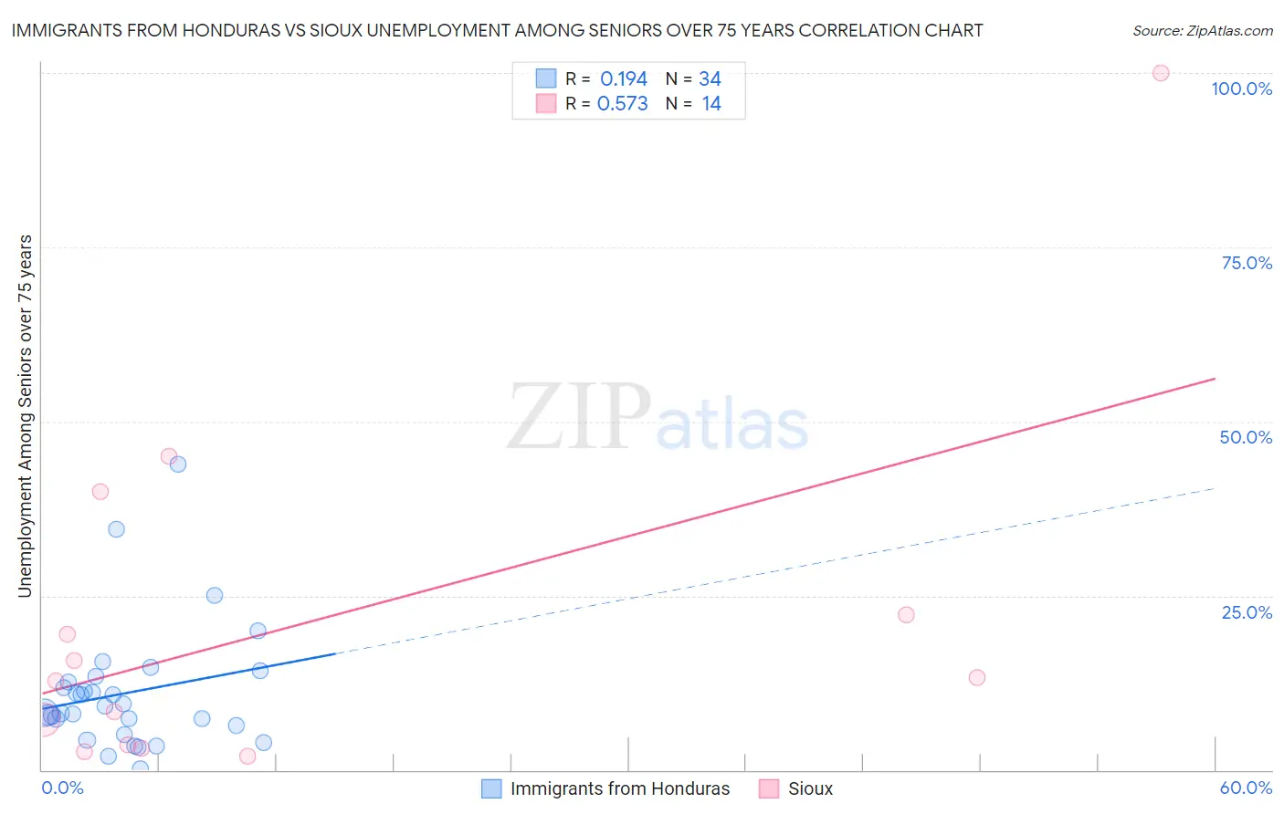 Immigrants from Honduras vs Sioux Unemployment Among Seniors over 75 years
