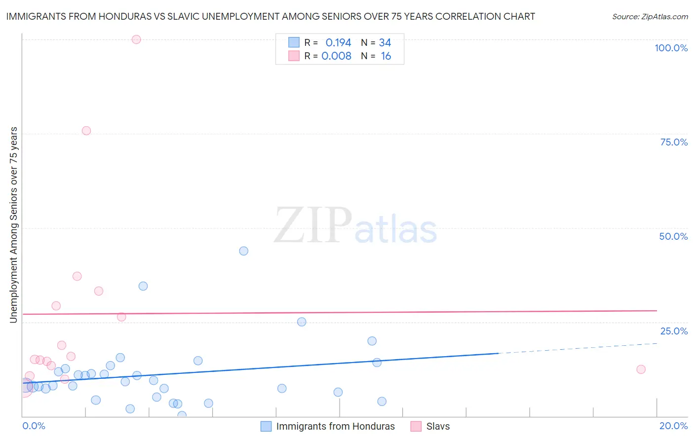 Immigrants from Honduras vs Slavic Unemployment Among Seniors over 75 years