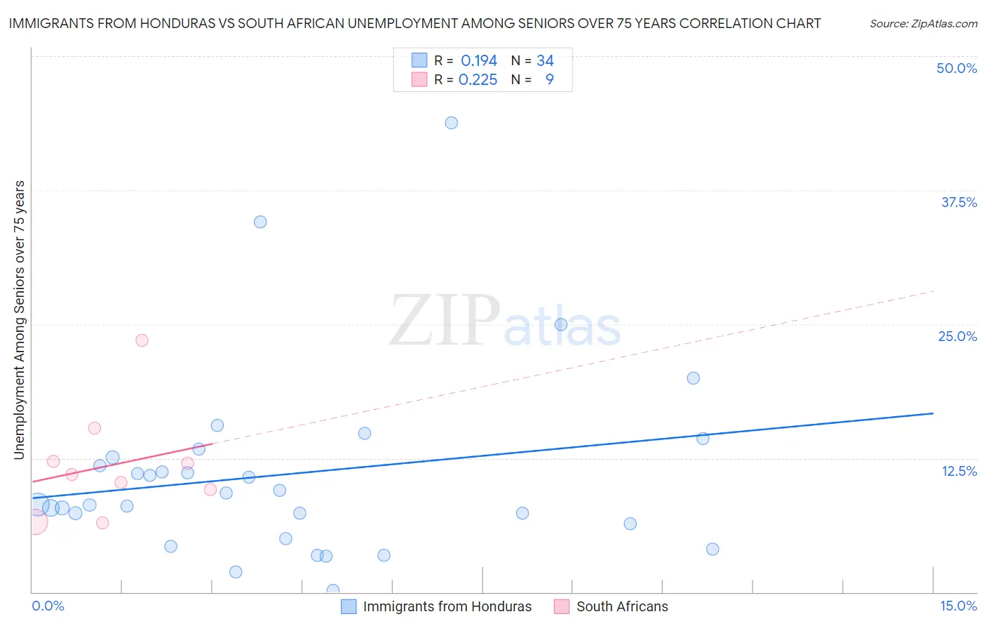 Immigrants from Honduras vs South African Unemployment Among Seniors over 75 years