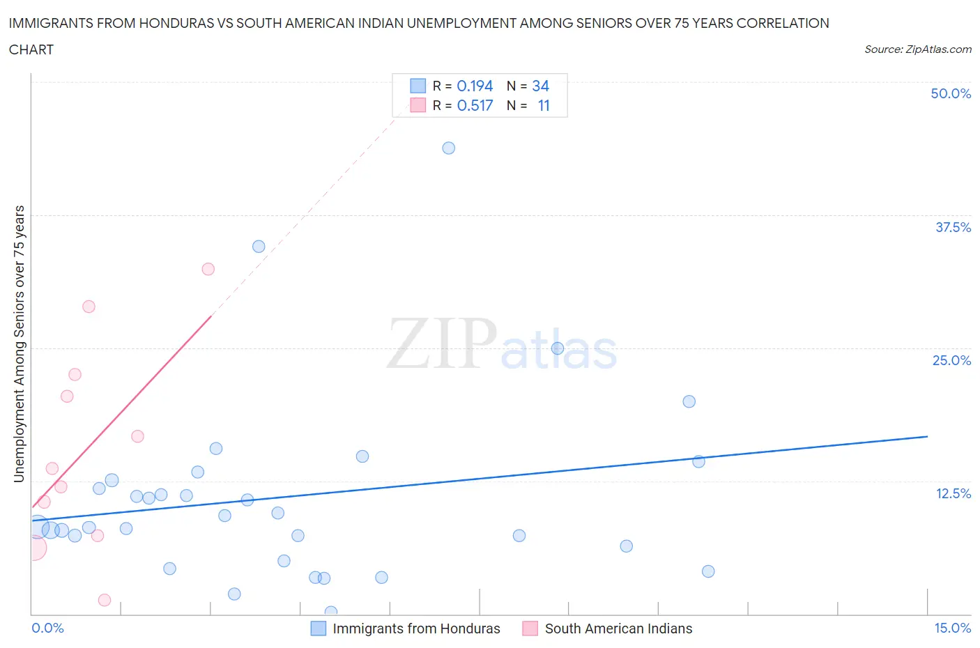 Immigrants from Honduras vs South American Indian Unemployment Among Seniors over 75 years