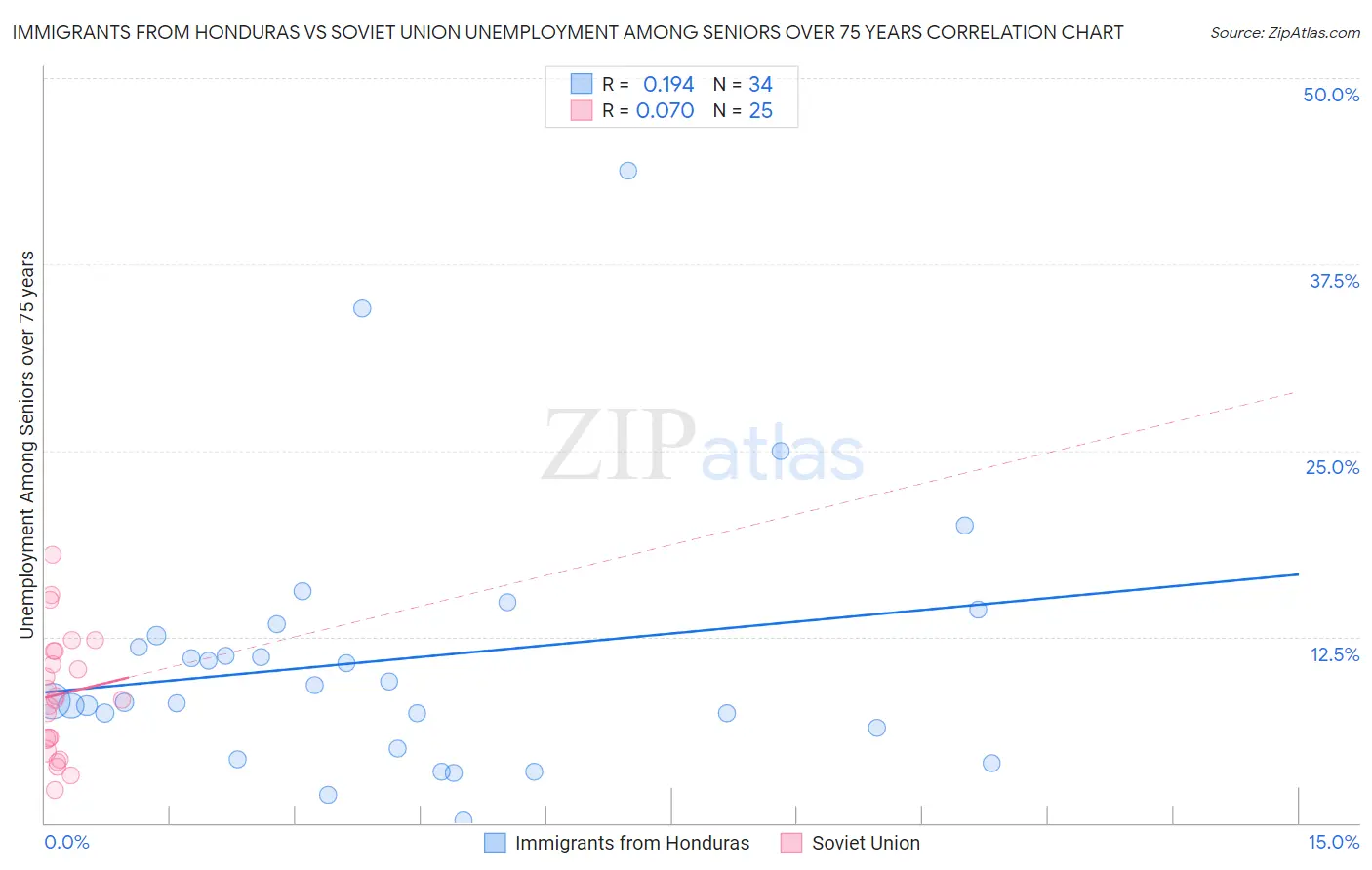 Immigrants from Honduras vs Soviet Union Unemployment Among Seniors over 75 years