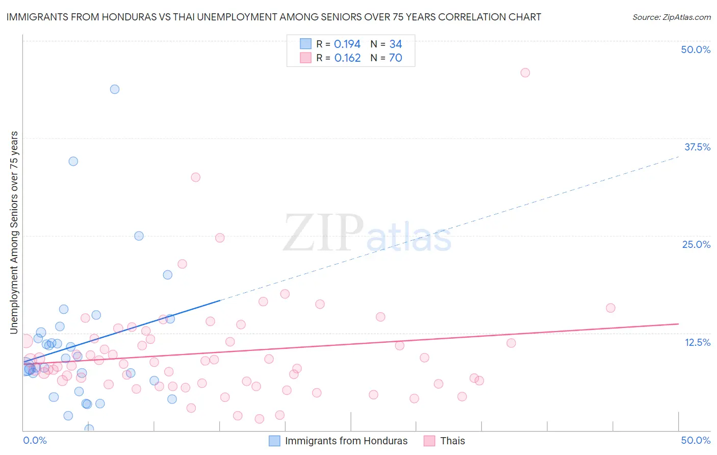 Immigrants from Honduras vs Thai Unemployment Among Seniors over 75 years