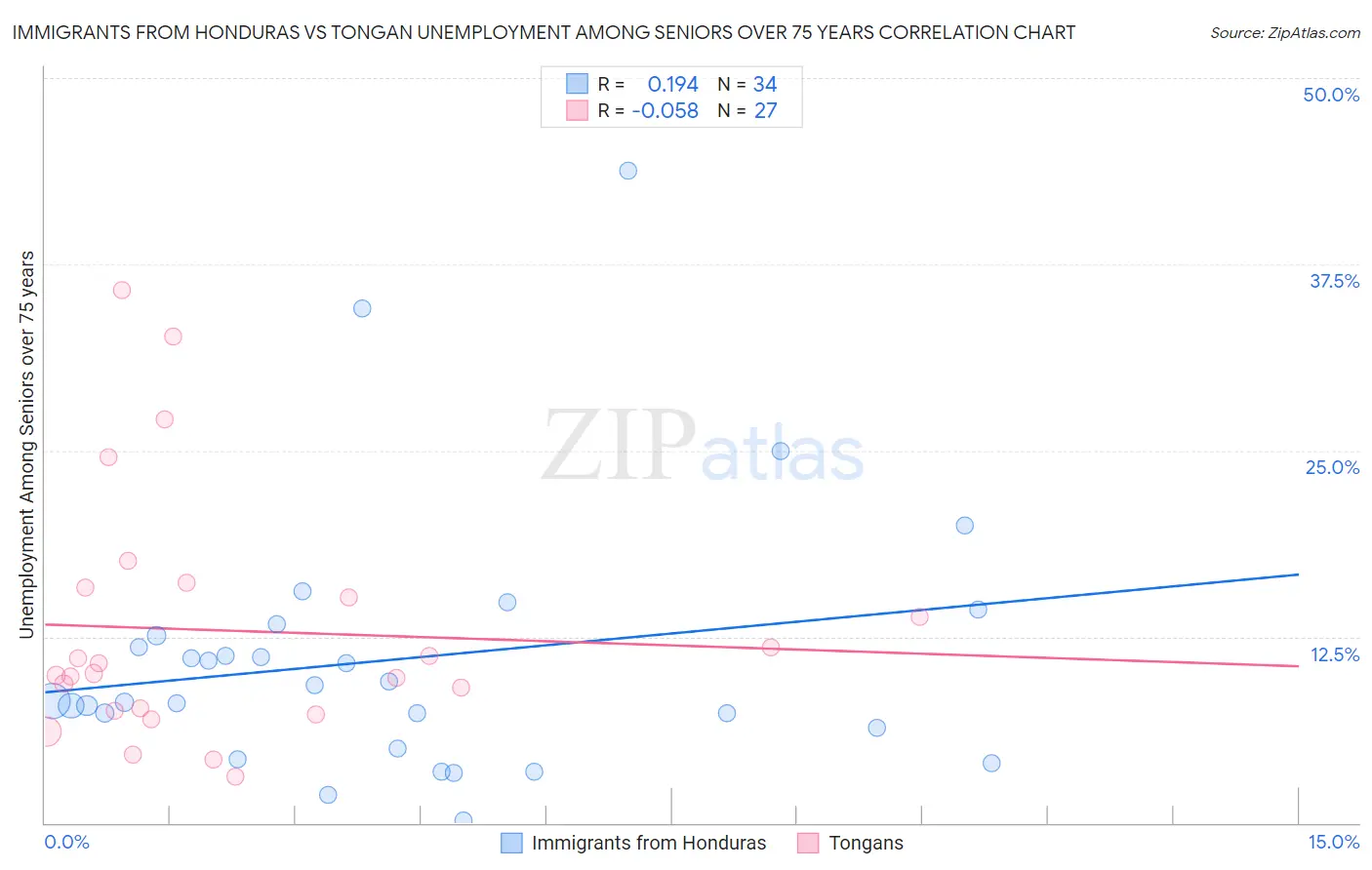 Immigrants from Honduras vs Tongan Unemployment Among Seniors over 75 years