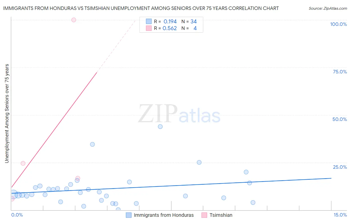 Immigrants from Honduras vs Tsimshian Unemployment Among Seniors over 75 years