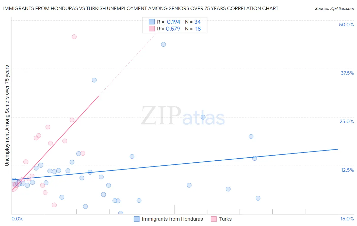 Immigrants from Honduras vs Turkish Unemployment Among Seniors over 75 years