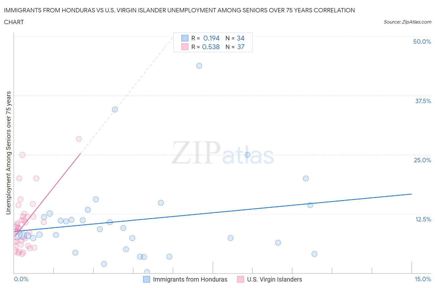 Immigrants from Honduras vs U.S. Virgin Islander Unemployment Among Seniors over 75 years