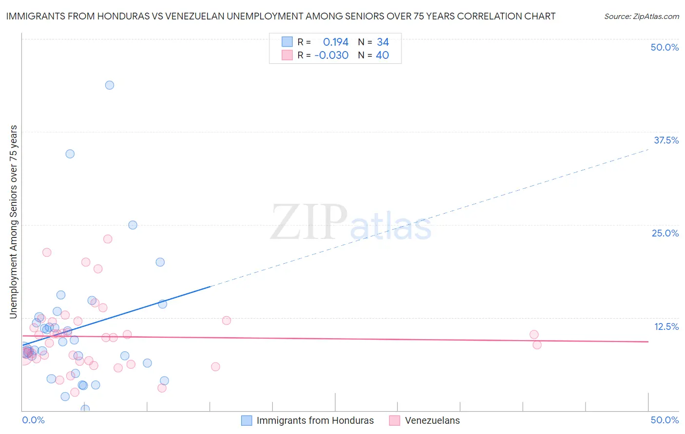 Immigrants from Honduras vs Venezuelan Unemployment Among Seniors over 75 years
