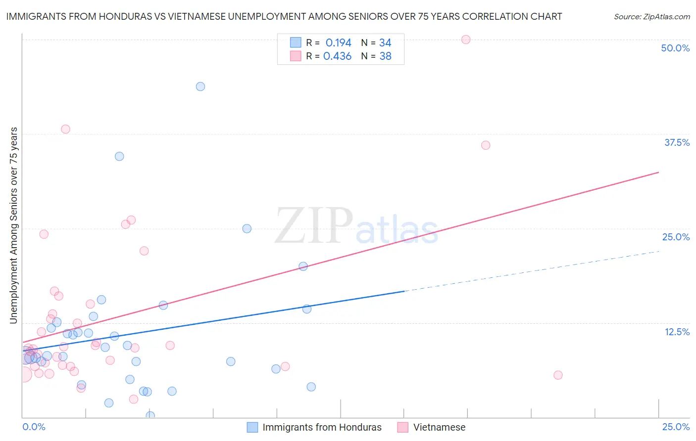 Immigrants from Honduras vs Vietnamese Unemployment Among Seniors over 75 years