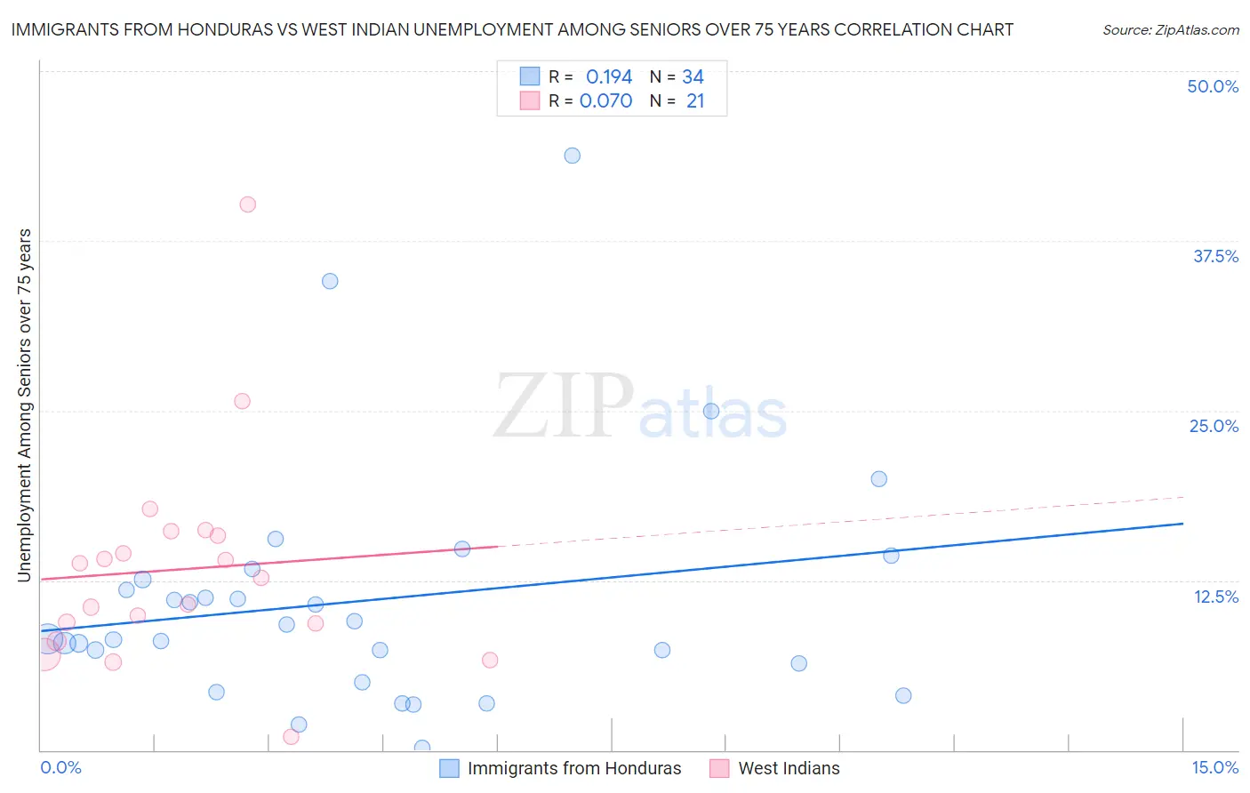 Immigrants from Honduras vs West Indian Unemployment Among Seniors over 75 years