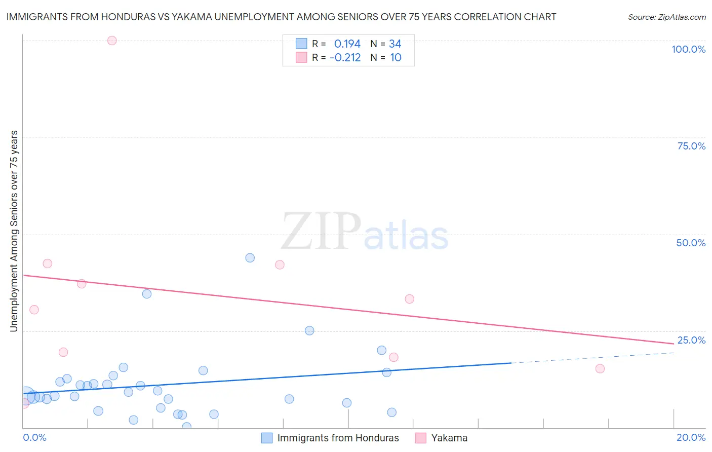 Immigrants from Honduras vs Yakama Unemployment Among Seniors over 75 years