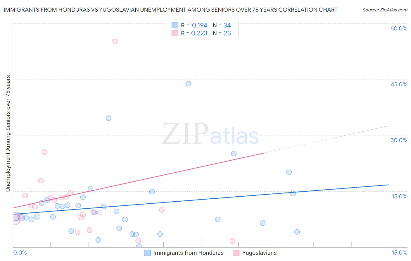 Immigrants from Honduras vs Yugoslavian Unemployment Among Seniors over 75 years