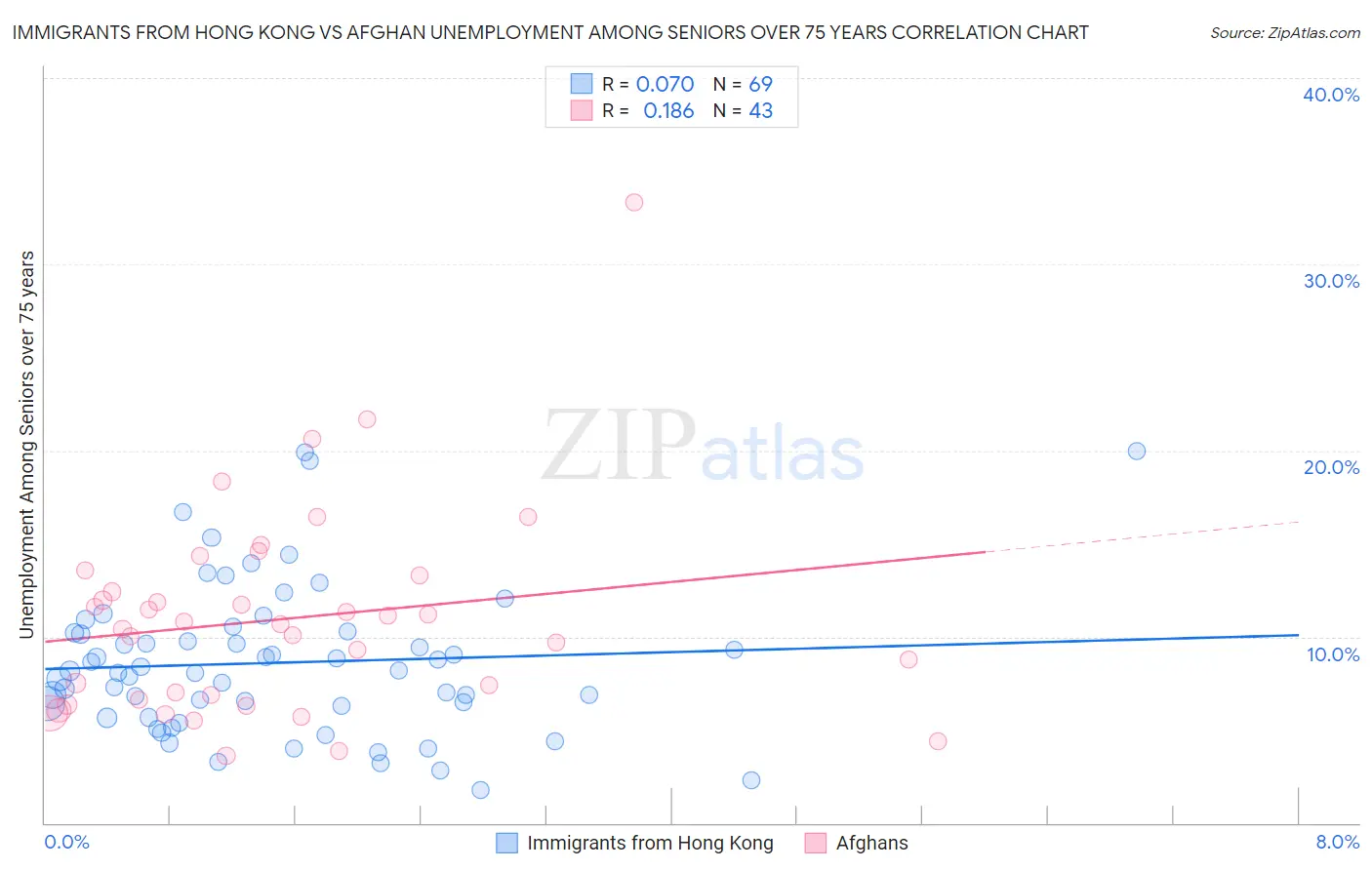 Immigrants from Hong Kong vs Afghan Unemployment Among Seniors over 75 years