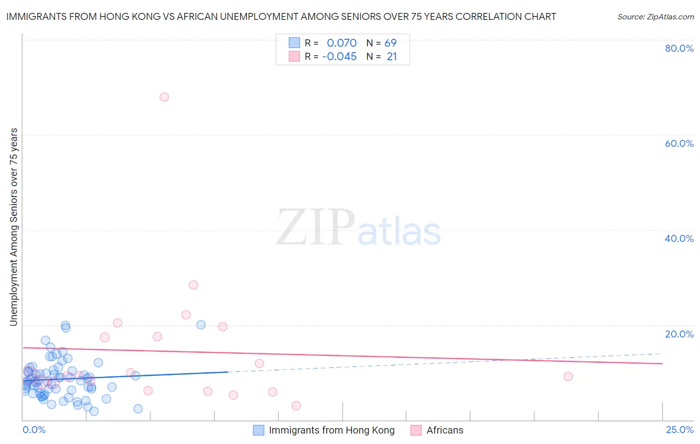 Immigrants from Hong Kong vs African Unemployment Among Seniors over 75 years