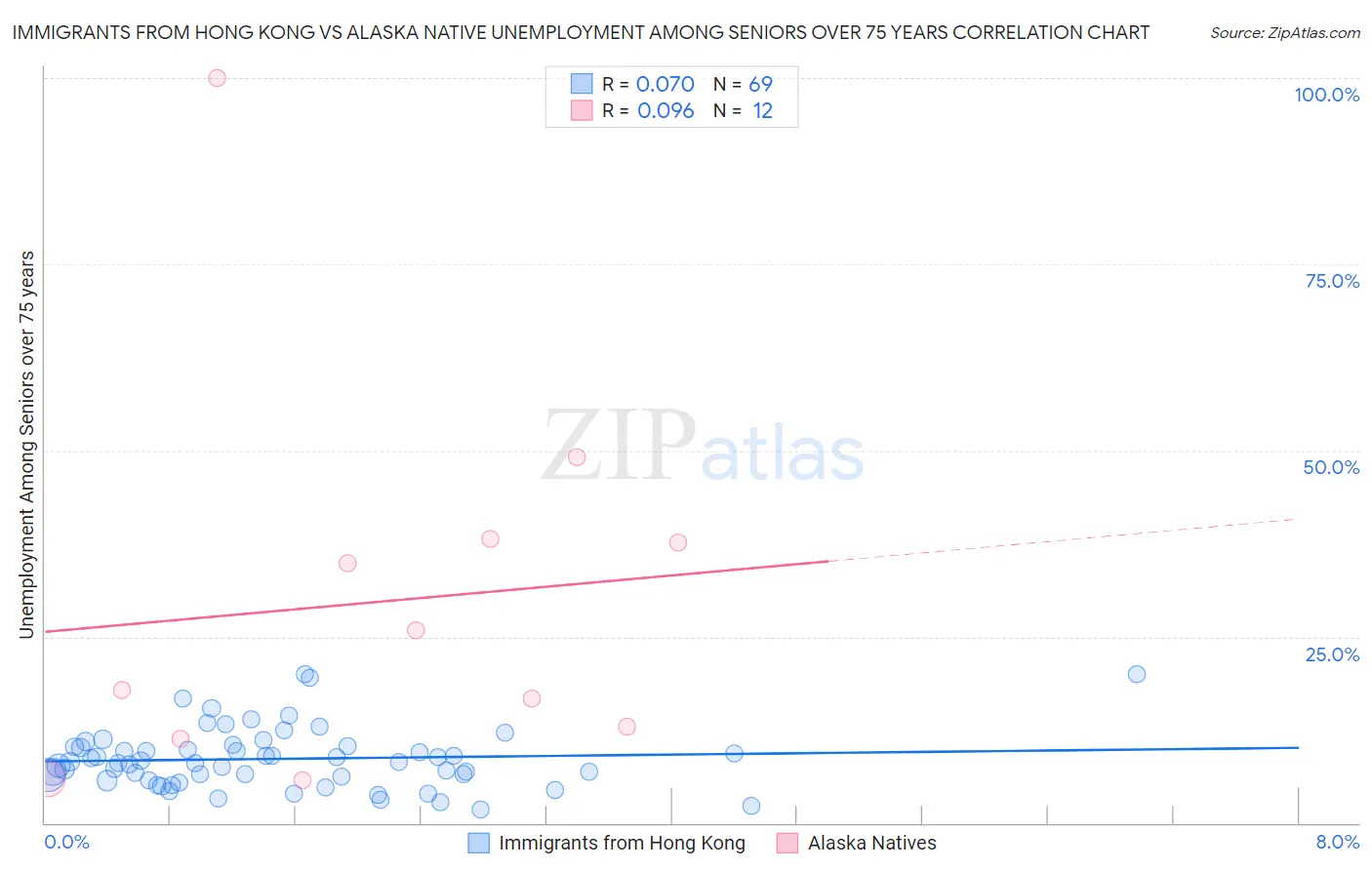 Immigrants from Hong Kong vs Alaska Native Unemployment Among Seniors over 75 years