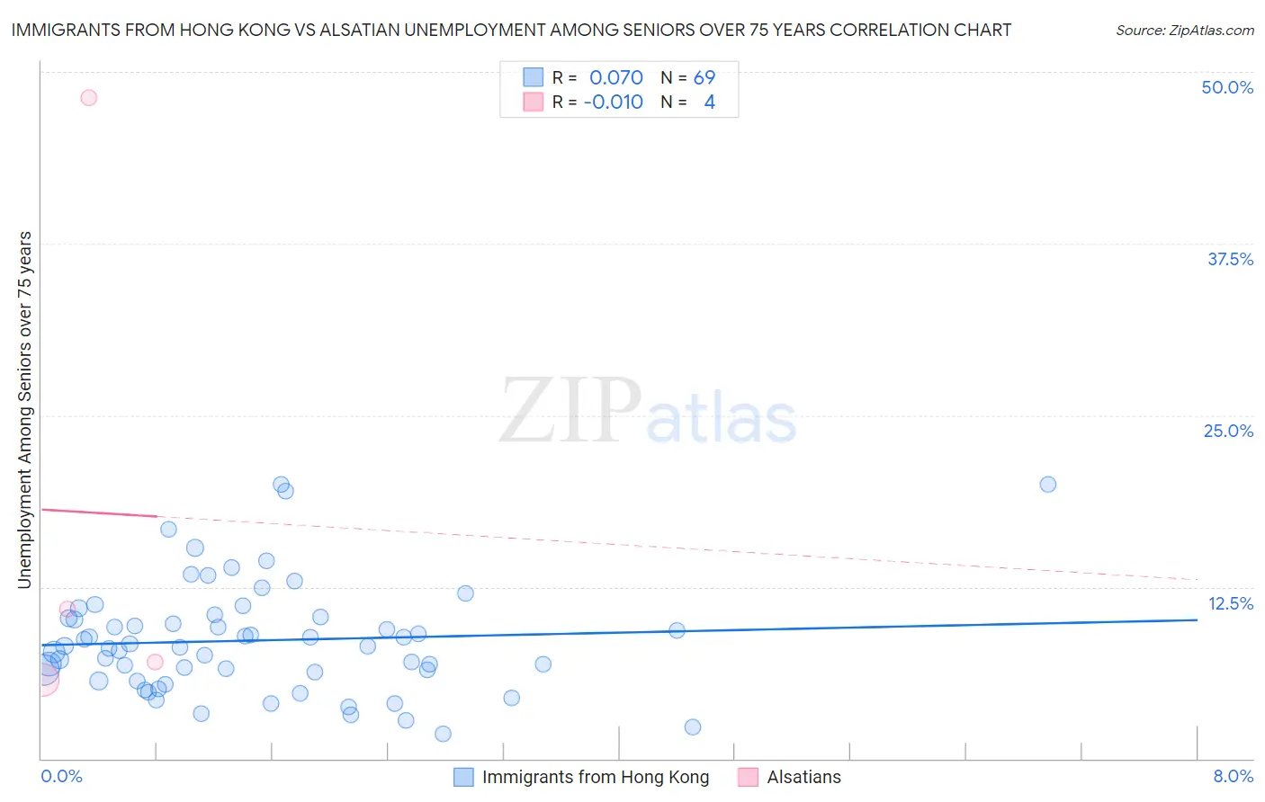Immigrants from Hong Kong vs Alsatian Unemployment Among Seniors over 75 years