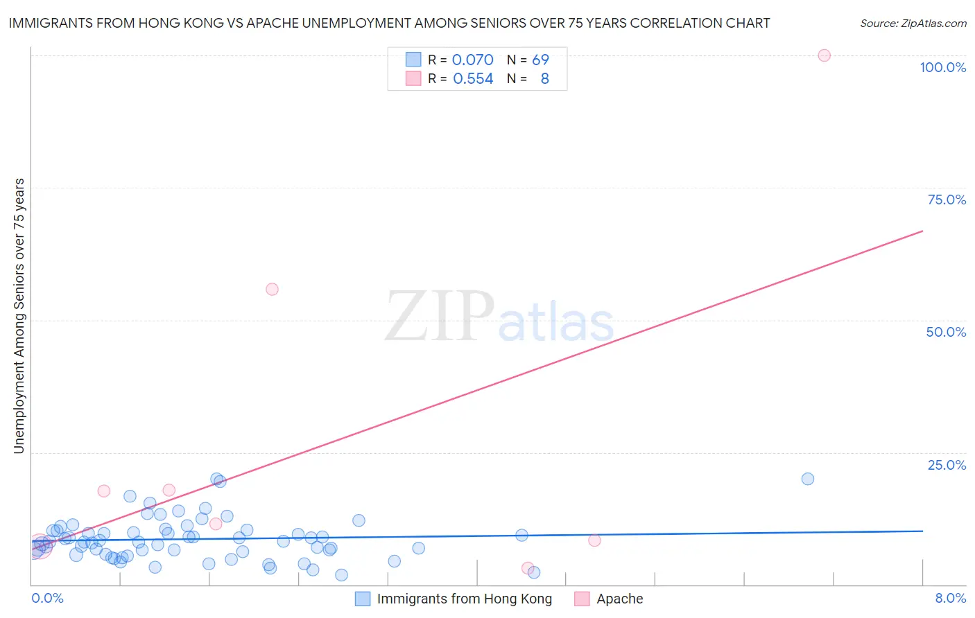 Immigrants from Hong Kong vs Apache Unemployment Among Seniors over 75 years