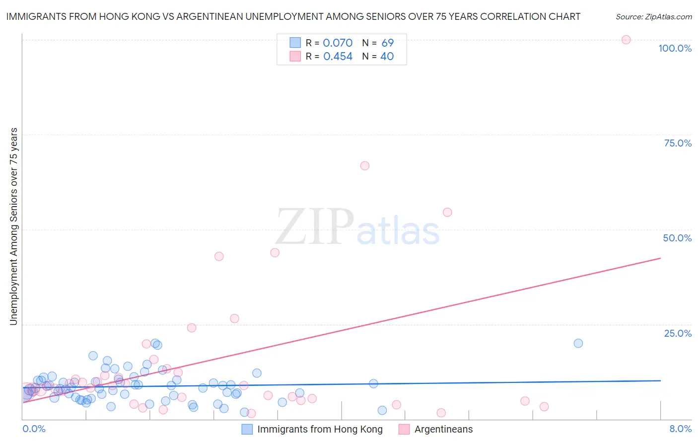 Immigrants from Hong Kong vs Argentinean Unemployment Among Seniors over 75 years