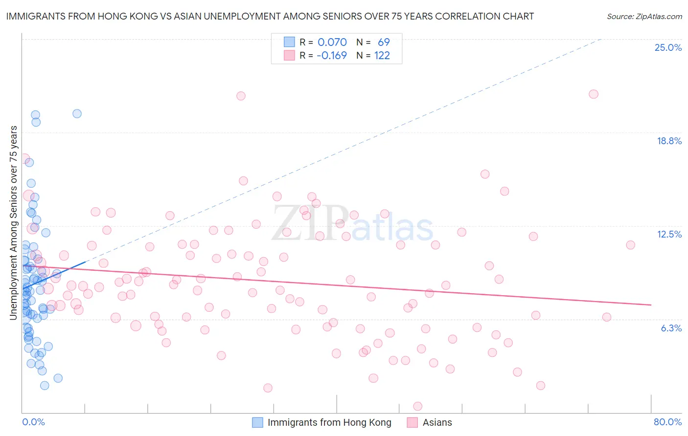 Immigrants from Hong Kong vs Asian Unemployment Among Seniors over 75 years