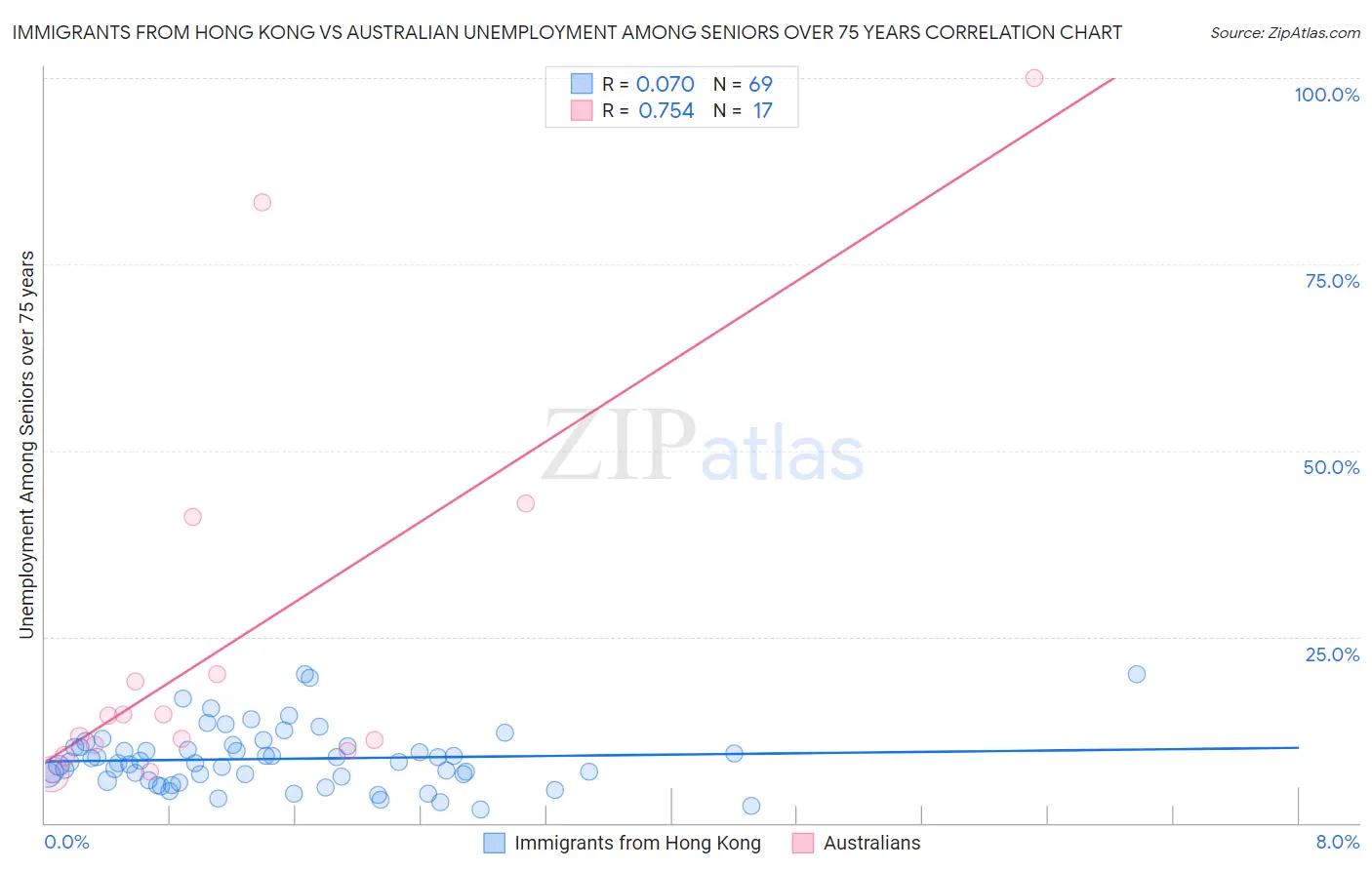 Immigrants from Hong Kong vs Australian Unemployment Among Seniors over 75 years