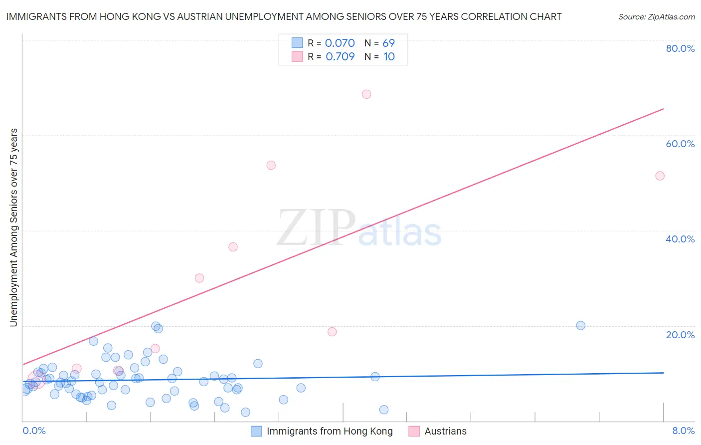 Immigrants from Hong Kong vs Austrian Unemployment Among Seniors over 75 years