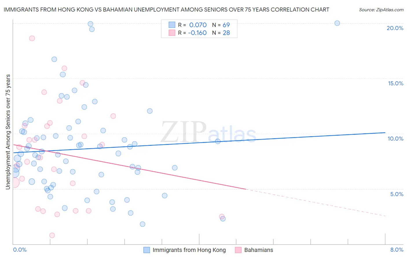 Immigrants from Hong Kong vs Bahamian Unemployment Among Seniors over 75 years
