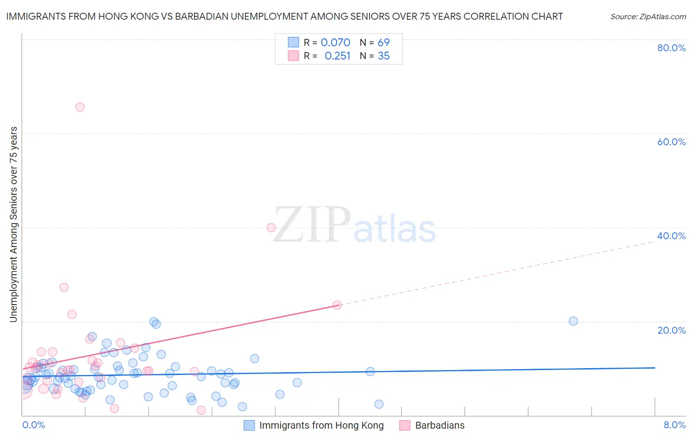 Immigrants from Hong Kong vs Barbadian Unemployment Among Seniors over 75 years