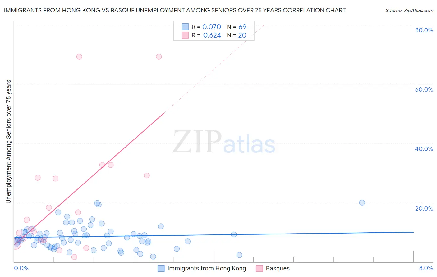 Immigrants from Hong Kong vs Basque Unemployment Among Seniors over 75 years