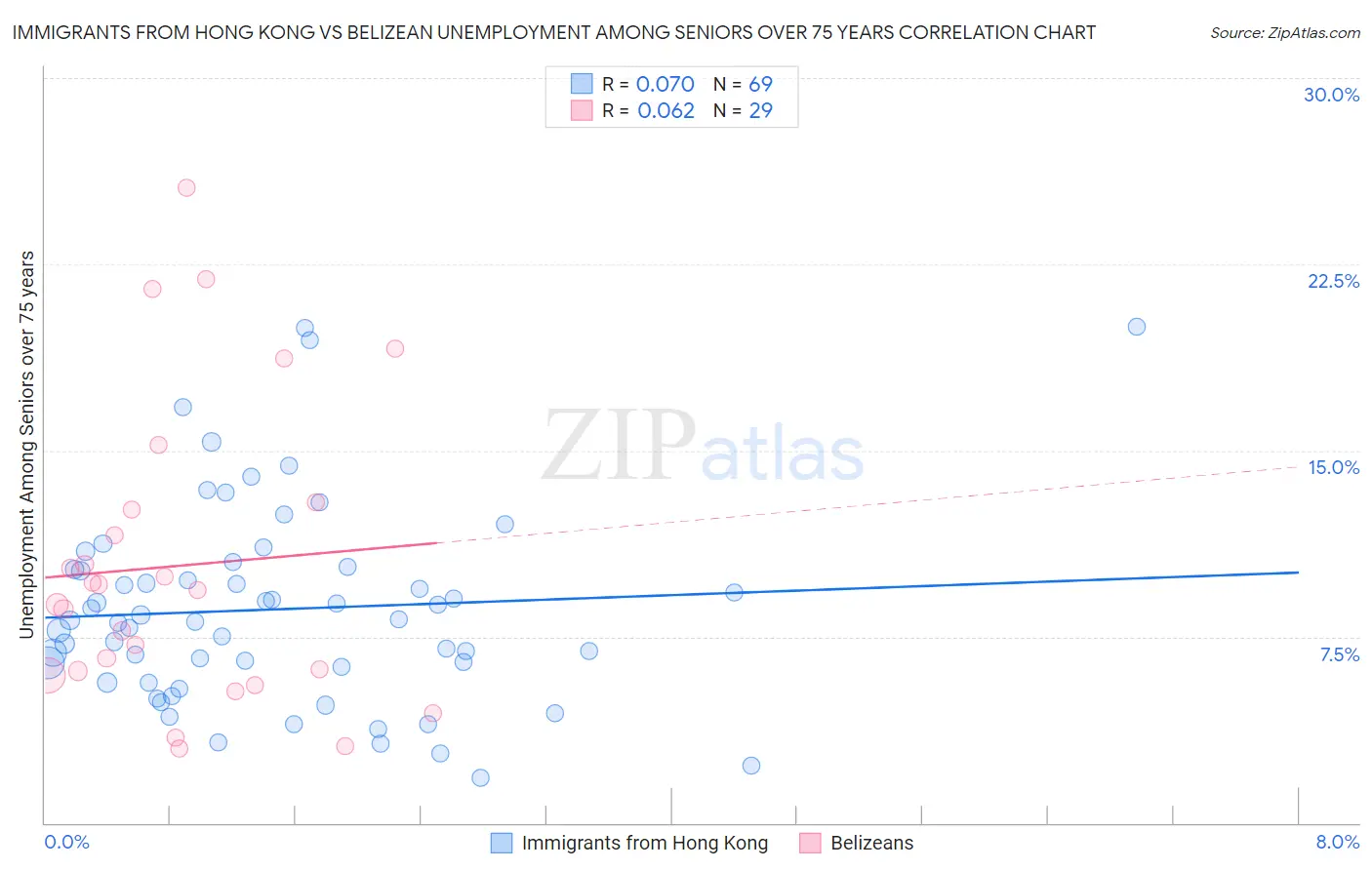 Immigrants from Hong Kong vs Belizean Unemployment Among Seniors over 75 years