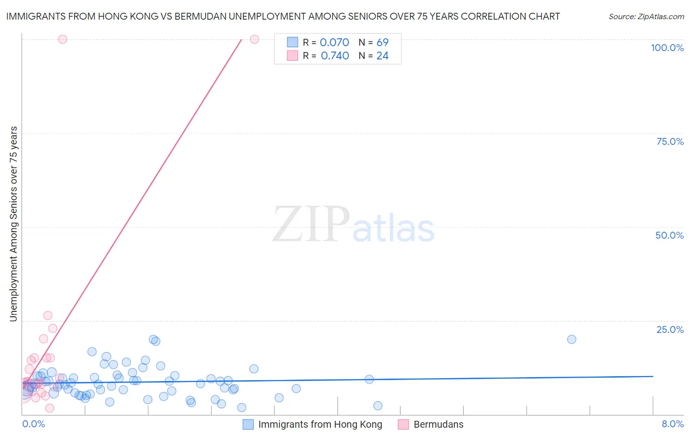 Immigrants from Hong Kong vs Bermudan Unemployment Among Seniors over 75 years