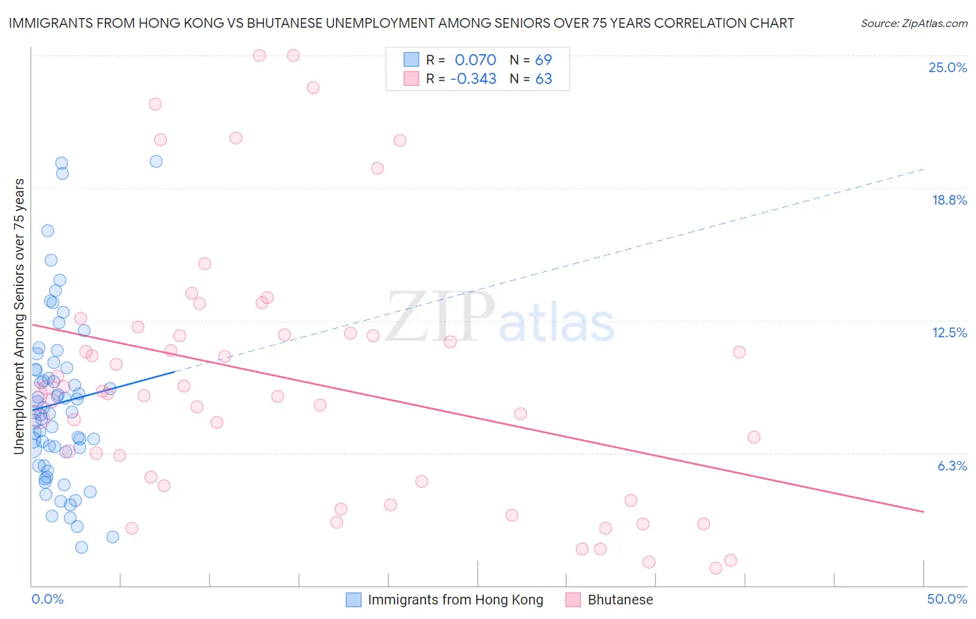Immigrants from Hong Kong vs Bhutanese Unemployment Among Seniors over 75 years