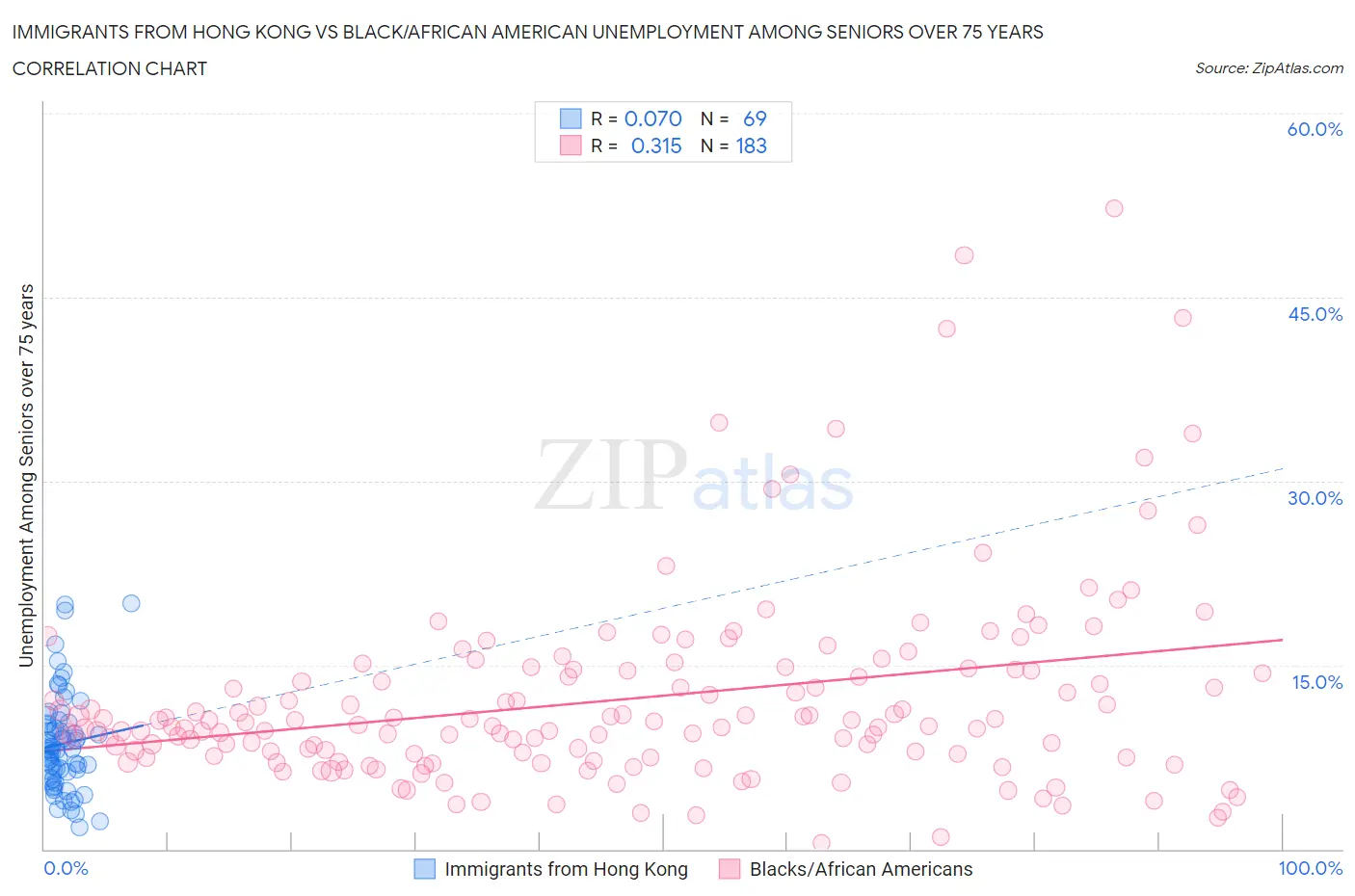 Immigrants from Hong Kong vs Black/African American Unemployment Among Seniors over 75 years