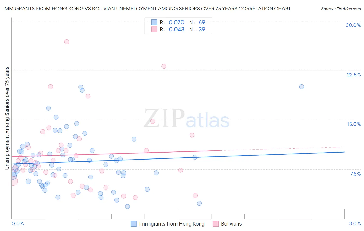 Immigrants from Hong Kong vs Bolivian Unemployment Among Seniors over 75 years