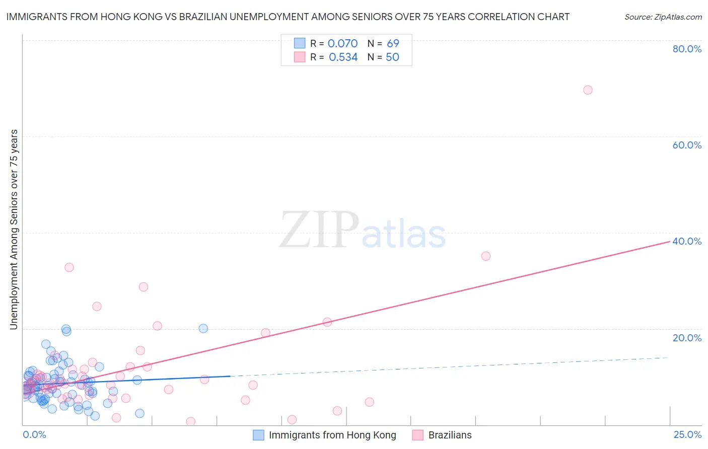 Immigrants from Hong Kong vs Brazilian Unemployment Among Seniors over 75 years