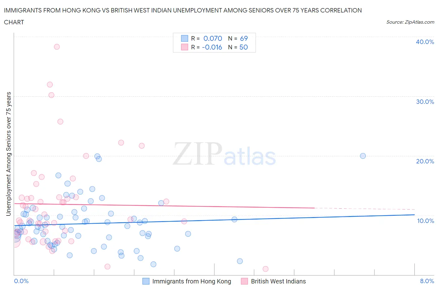 Immigrants from Hong Kong vs British West Indian Unemployment Among Seniors over 75 years