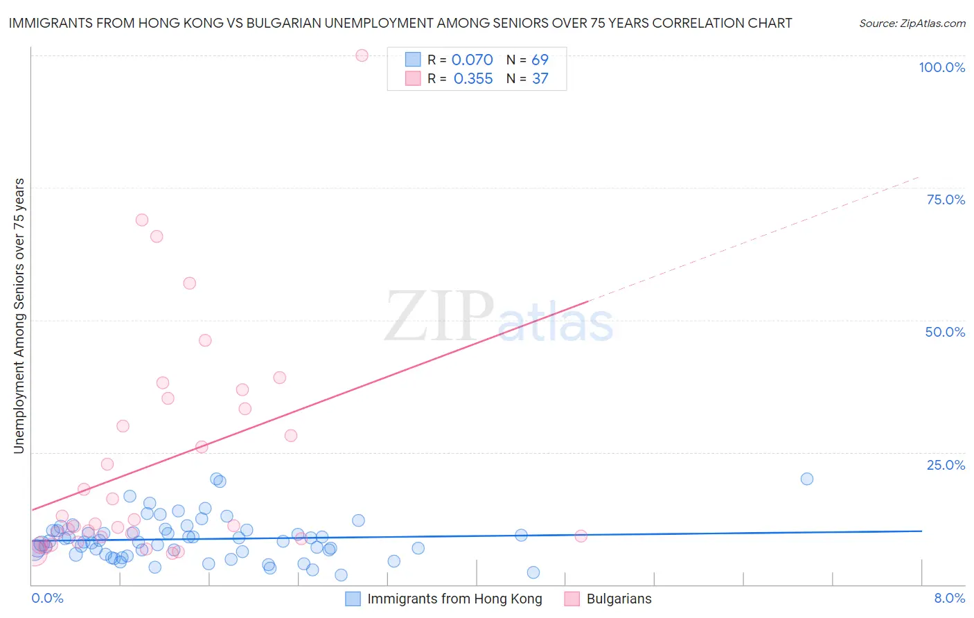 Immigrants from Hong Kong vs Bulgarian Unemployment Among Seniors over 75 years