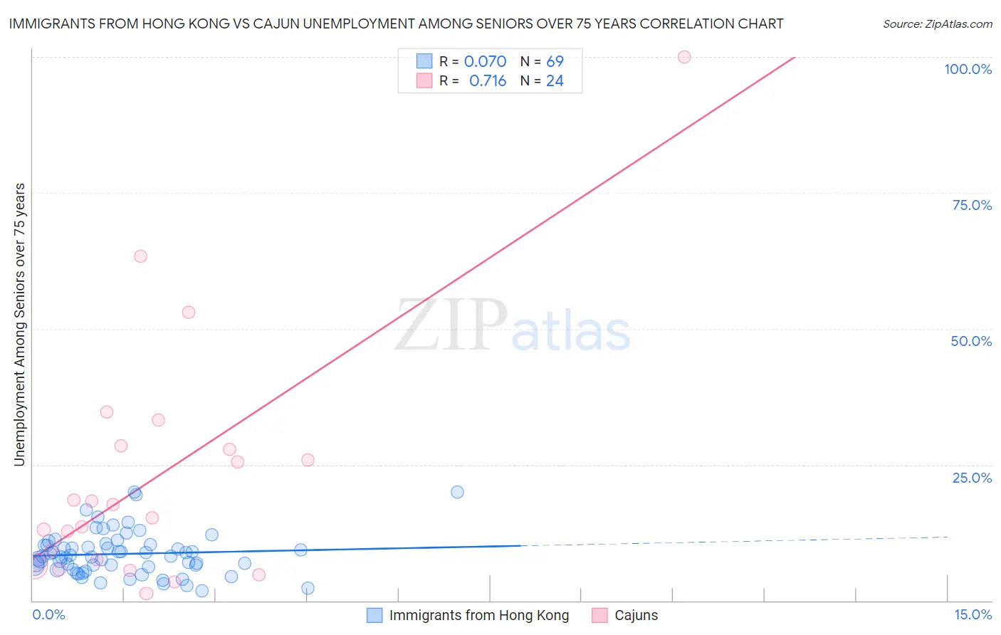 Immigrants from Hong Kong vs Cajun Unemployment Among Seniors over 75 years