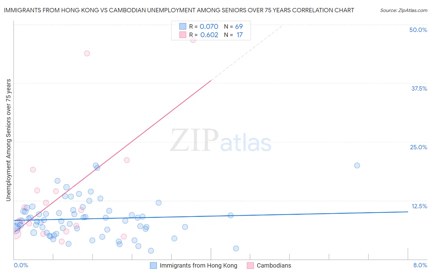 Immigrants from Hong Kong vs Cambodian Unemployment Among Seniors over 75 years