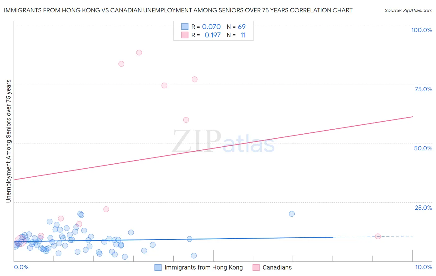 Immigrants from Hong Kong vs Canadian Unemployment Among Seniors over 75 years