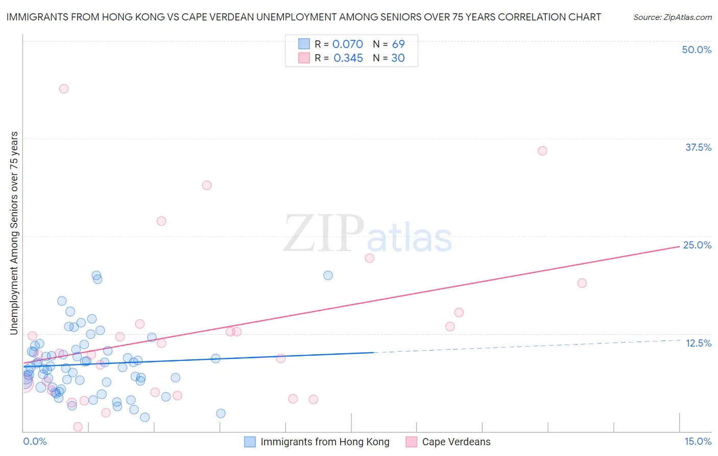 Immigrants from Hong Kong vs Cape Verdean Unemployment Among Seniors over 75 years