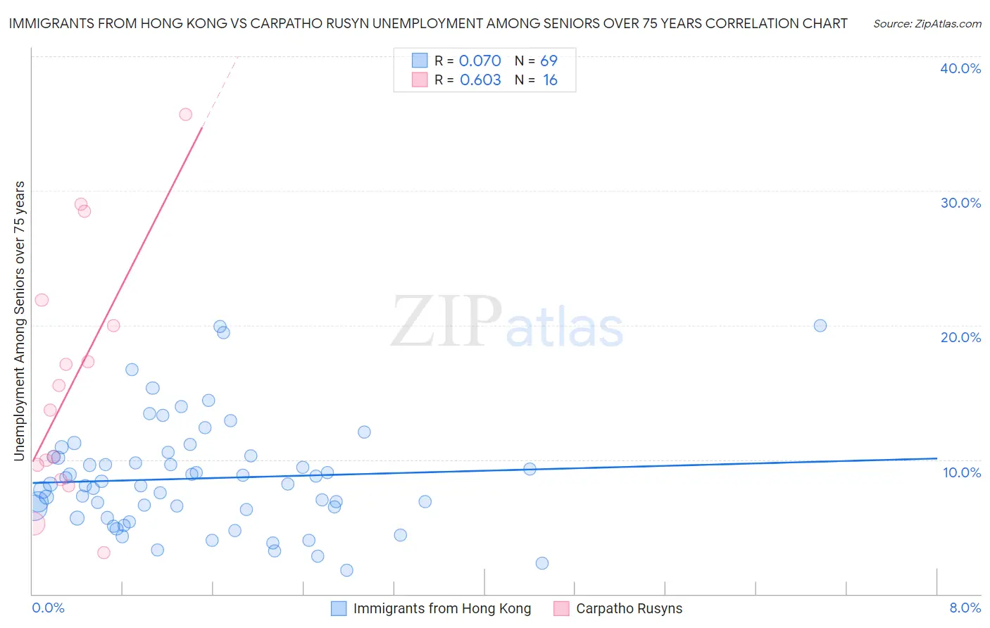 Immigrants from Hong Kong vs Carpatho Rusyn Unemployment Among Seniors over 75 years