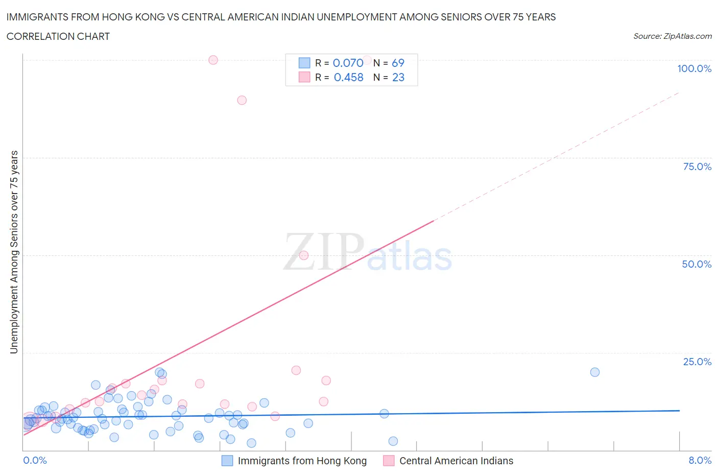 Immigrants from Hong Kong vs Central American Indian Unemployment Among Seniors over 75 years