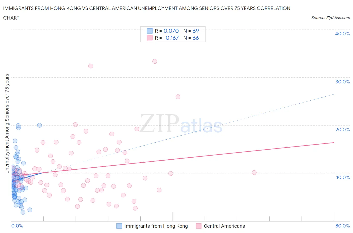 Immigrants from Hong Kong vs Central American Unemployment Among Seniors over 75 years