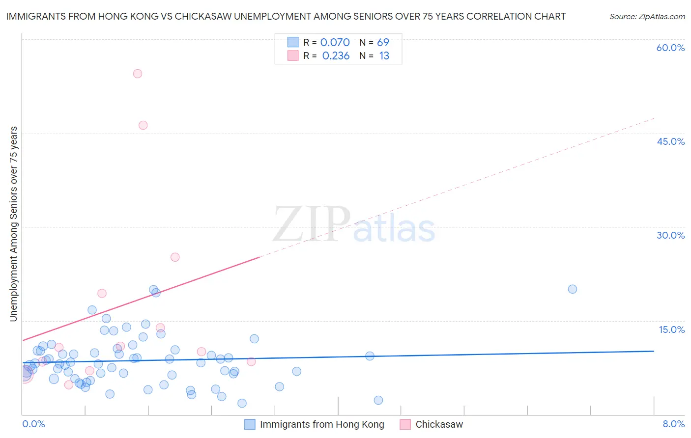 Immigrants from Hong Kong vs Chickasaw Unemployment Among Seniors over 75 years