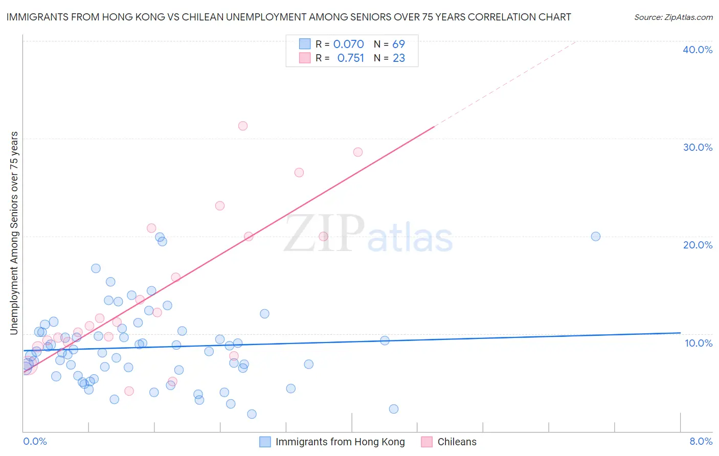 Immigrants from Hong Kong vs Chilean Unemployment Among Seniors over 75 years